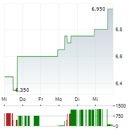 RUPERT RESOURCES Aktie 5-Tage-Chart