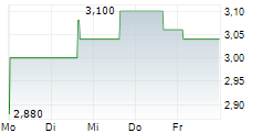 RUPERT RESOURCES LTD 5-Tage-Chart