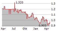 RURAL FUNDS GROUP Chart 1 Jahr