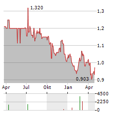 RURAL FUNDS GROUP Aktie Chart 1 Jahr