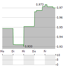 RURAL FUNDS GROUP Aktie 5-Tage-Chart