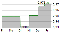 RURAL FUNDS GROUP 5-Tage-Chart