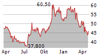 RUSH ENTERPRISES INC Chart 1 Jahr