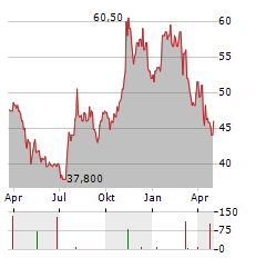 RUSH ENTERPRISES Aktie Chart 1 Jahr