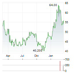 RUSH ENTERPRISES Aktie Chart 1 Jahr