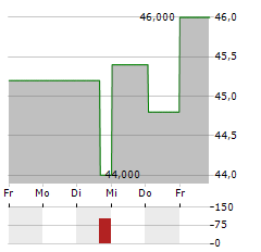 RUSH ENTERPRISES Aktie 5-Tage-Chart