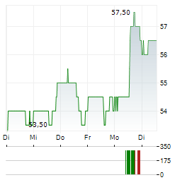 RUSH ENTERPRISES Aktie 5-Tage-Chart