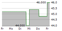 RUSH ENTERPRISES INC 5-Tage-Chart