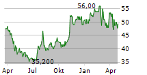 RUSH ENTERPRISES INC CL B Chart 1 Jahr