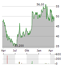 RUSH ENTERPRISES INC CL B Aktie Chart 1 Jahr