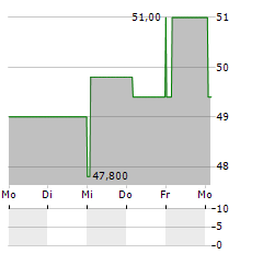 RUSH ENTERPRISES INC CL B Aktie 5-Tage-Chart