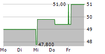 RUSH ENTERPRISES INC CL B 5-Tage-Chart