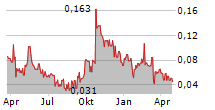 RUSH RARE METALS CORP Chart 1 Jahr