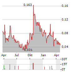 RUSH RARE METALS Aktie Chart 1 Jahr