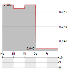 RUSH RARE METALS Aktie 5-Tage-Chart