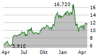 RUSH STREET INTERACTIVE INC Chart 1 Jahr