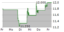 RUSH STREET INTERACTIVE INC 5-Tage-Chart