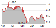 RUSORO MINING LTD Chart 1 Jahr