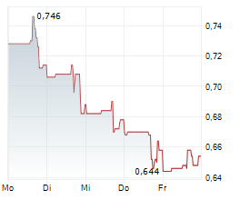 RUSORO MINING LTD Chart 1 Jahr