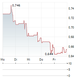 RUSORO MINING Aktie 5-Tage-Chart