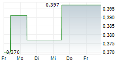 RUSORO MINING LTD 5-Tage-Chart