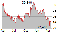 RUSSEL METALS INC Chart 1 Jahr