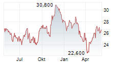 RUSSEL METALS INC Chart 1 Jahr