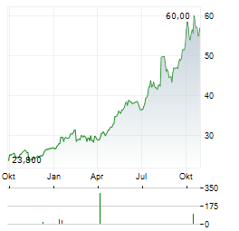 RUSSEL METALS Aktie Chart 1 Jahr