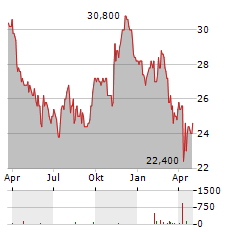 RUSSEL METALS Aktie Chart 1 Jahr