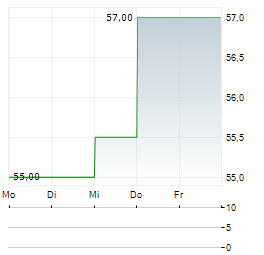 RUSSEL METALS Aktie 5-Tage-Chart