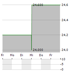 RUSSEL METALS Aktie 5-Tage-Chart