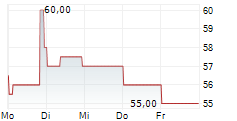 RUSSEL METALS INC 5-Tage-Chart