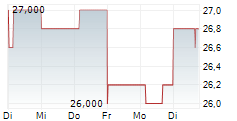 RUSSEL METALS INC 5-Tage-Chart