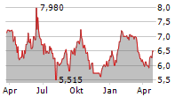 RUSTA AB Chart 1 Jahr