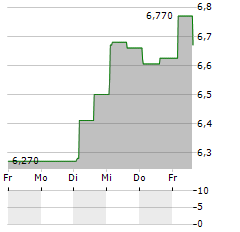 RUSTA Aktie 5-Tage-Chart