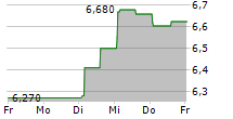 RUSTA AB 5-Tage-Chart