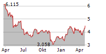 RVRC HOLDING AB Chart 1 Jahr