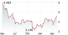 RVRC HOLDING AB Chart 1 Jahr