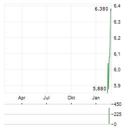 RVRC Aktie Chart 1 Jahr