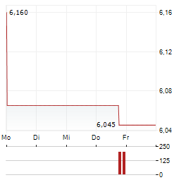RVRC Aktie 5-Tage-Chart