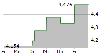 RVRC HOLDING AB 5-Tage-Chart