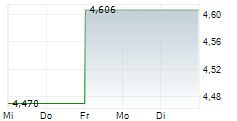 RVRC HOLDING AB 5-Tage-Chart