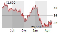 RWE AG ADR Chart 1 Jahr