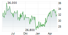 RWE AG ADR Chart 1 Jahr