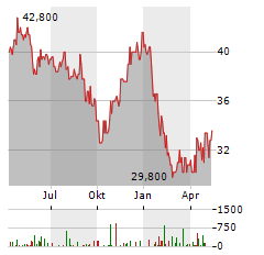 RWE AG ADR Aktie Chart 1 Jahr