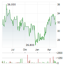 RWE AG ADR Aktie Chart 1 Jahr