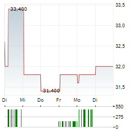 RWE AG ADR Aktie 5-Tage-Chart