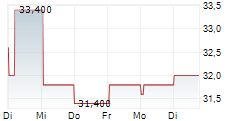 RWE AG ADR 5-Tage-Chart