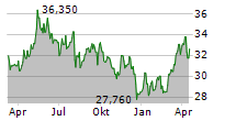 RWE AG Chart 1 Jahr