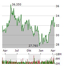 RWE AG Jahres Chart